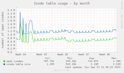 Inode table usage