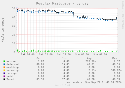 Postfix Mailqueue