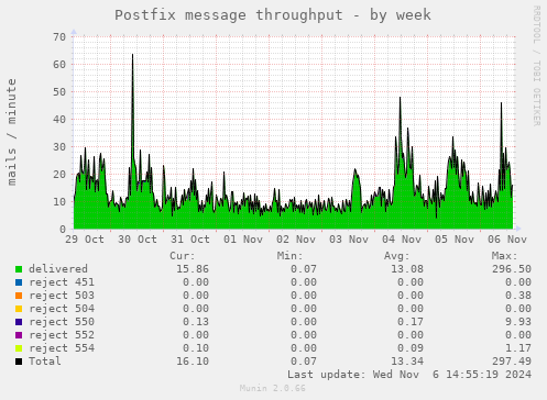 Postfix message throughput