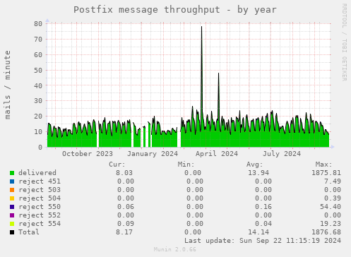 Postfix message throughput