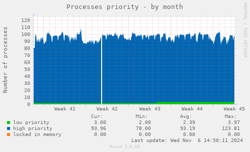 Processes priority