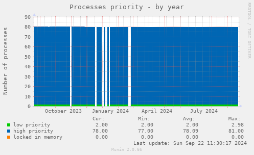 Processes priority