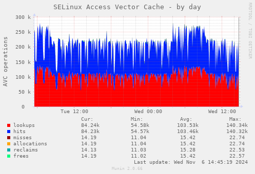 SELinux Access Vector Cache