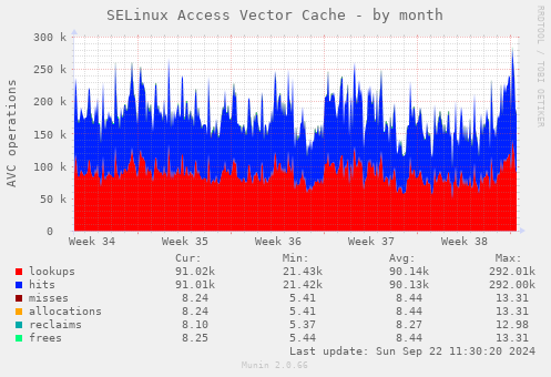 SELinux Access Vector Cache