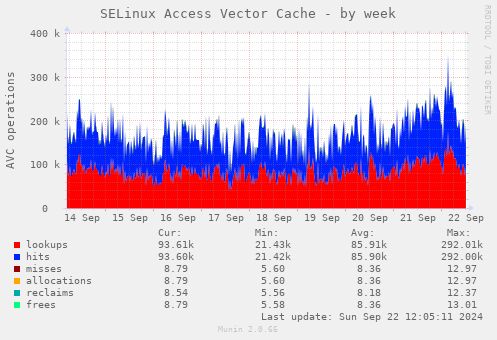 SELinux Access Vector Cache