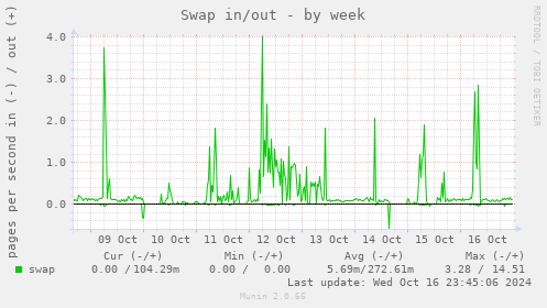 Swap in/out