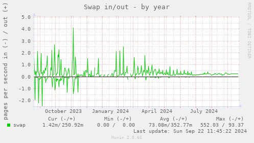 Swap in/out