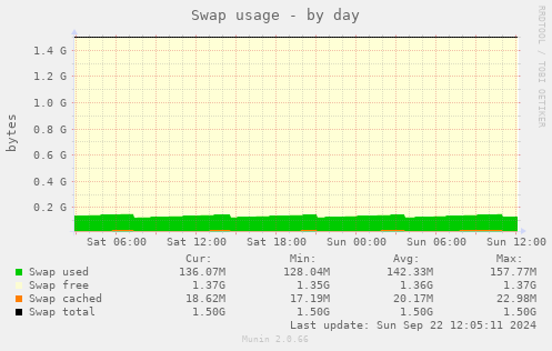 Swap usage