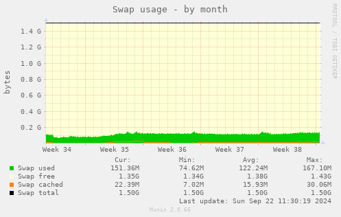 Swap usage