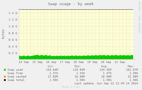 Swap usage