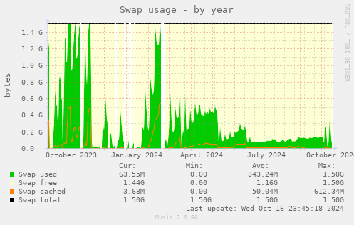 Swap usage