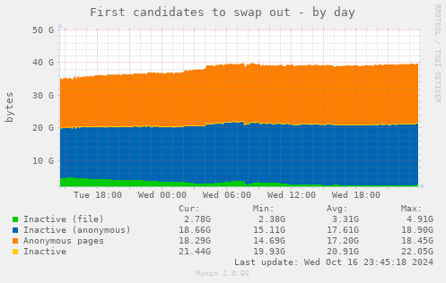 First candidates to swap out