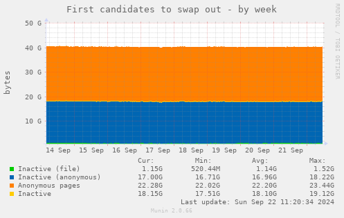 First candidates to swap out