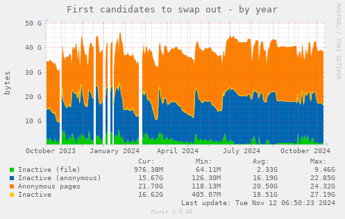 First candidates to swap out