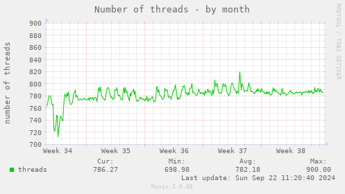 Number of threads