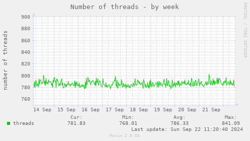 Number of threads