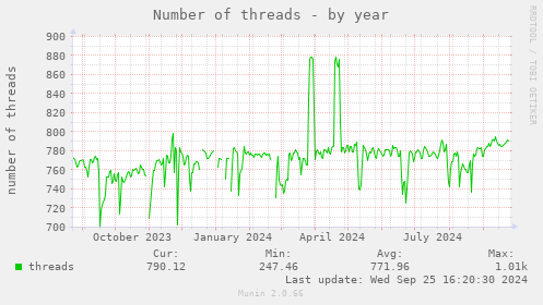 Number of threads