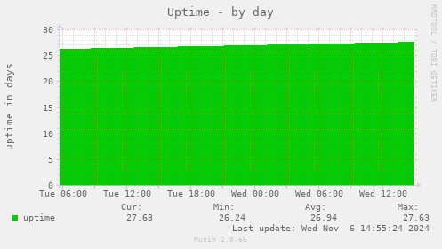 Uptime