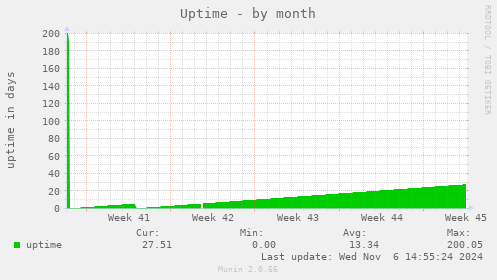 monthly graph