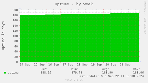 weekly graph