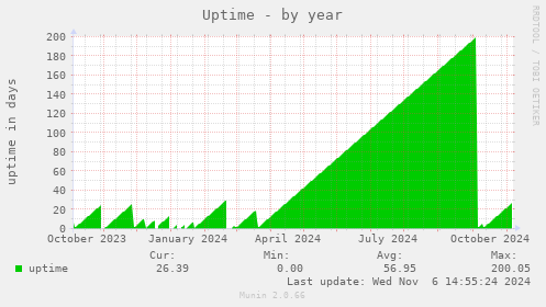 yearly graph