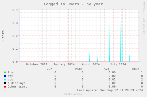 Logged in users