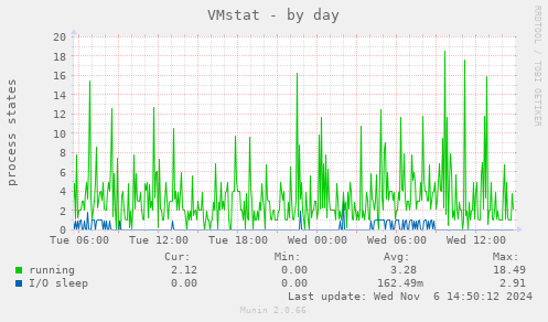 VMstat