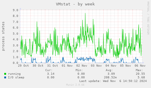 VMstat