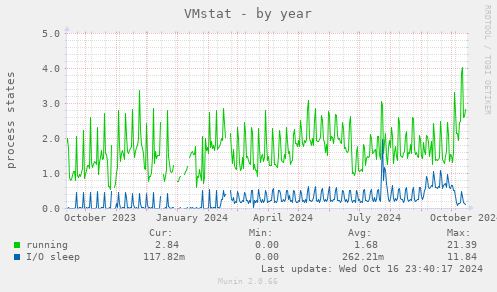 VMstat