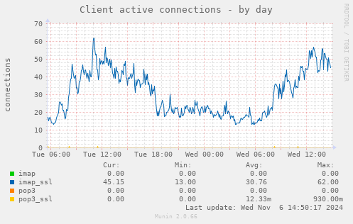 Client active connections