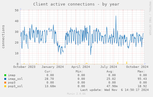 Client active connections