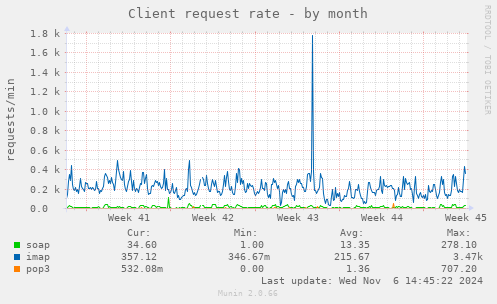 Client request rate