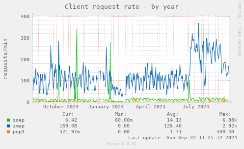 Client request rate