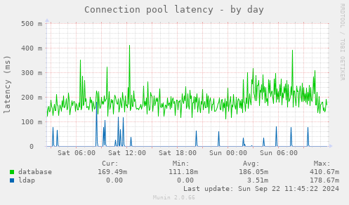 Connection pool latency