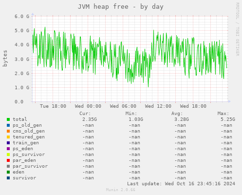 JVM heap free