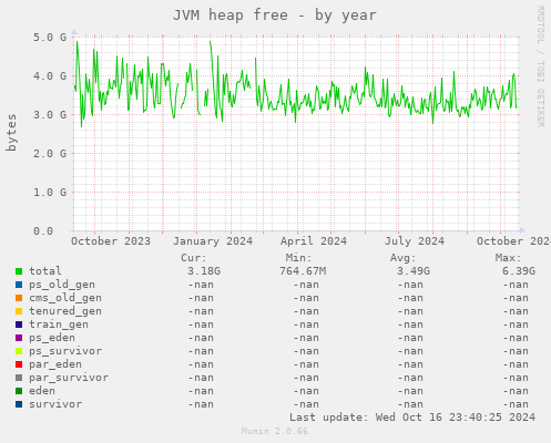 JVM heap free