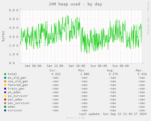 JVM heap used