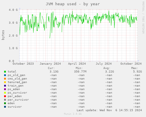 JVM heap used