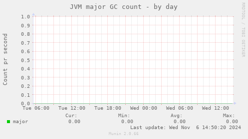 JVM major GC count