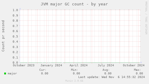 JVM major GC count