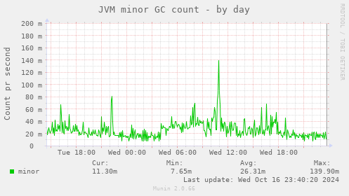 JVM minor GC count