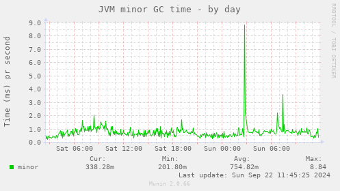 JVM minor GC time