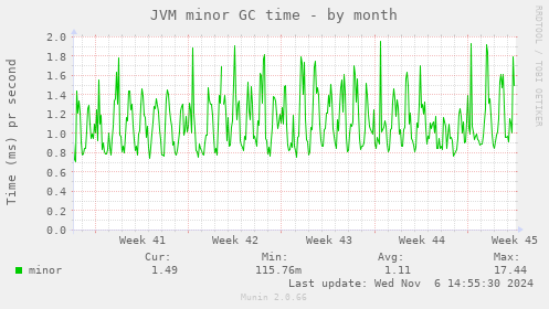 JVM minor GC time