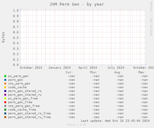 JVM Perm Gen