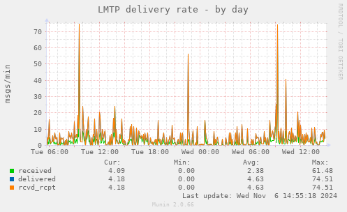 LMTP delivery rate