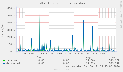 LMTP throughput