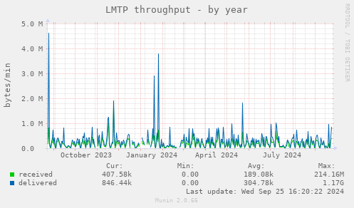 LMTP throughput