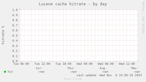 Lucene cache hitrate