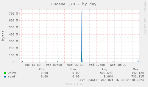 daily graph