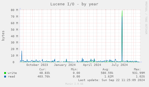 yearly graph